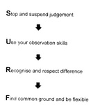STOP AND SUSPEND JUDGEMENT USE YOUR OBSERVATION SKILLS RECOGNISE AND RESPECT DIFFERENCE FIND COMMON GROUND AND BE FLEXIBLE