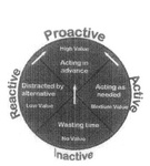 PROACTIVE HIGH VALUE ACTING IN ADVANCE REACTIVE DISTRACTED BY ALTERNATIVE LOW VALUE ACTIVE ACTING AS NEEDED MEDIUM VALUE INACTIVE WASTING TIME NO VALUE