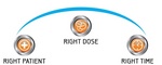 RIGHT PATIENT RIGHT DOSE RIGHT TIME