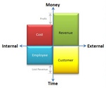 COST EMPLOYEE REVENUE CUSTOMER MONEY EXTERNAL TIME INTERNAL PROFIT LOST REVENUE