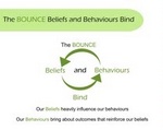 THE BOUNCE BELIEFS AND BEHAVIOURS BIND THE BOUNCE BELIEFS AND BEHAVIOURS BIND OUR BELIEFS HEAVILY INFLUENCE OUR BEHAVIOURS OUR BEHAVIOURS BRING ABOUT OUTCOMES THAT REINFORCE OUR BELIEFS
