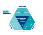 FUEL PRO 3 PRODUCTIVITY PROOF PROFIT 3 PRODUCT SYSTEMS HARDWARE CONSULTING PEOPLE TEAMWORK QUALIFIED TRUST PROCESS INNOVATION QUALITY SAFETY