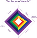 THE ZONES OF WEALTH VISION CLARITY HIGHER ORDER RE-CREATION OF SELF INTENTION VALUE SOCIAL DEVELOPMENT