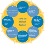 MIND-SET SKILL-SET TOOL-SET 1 WHAT'S IN IT FOR ME? 2 CREATE A DESIRE FOR LEARNING 3 MAKE NEW WAY EASIER THAN CURRENT HABITS 4 EXPERIENCE SUCCESS (WHAT 'GREAT' LOOKS LIKE) 5 IDENTITY AN MANAGE BLOCKS AND ENABLERS 6 CHALLENGE THE STATUS QUO 7 DEVELOP GOALS 