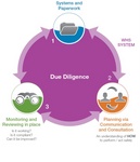 DUE DILLIGENCE 1 SYSTEMS AND PAPERWORK WHS SYSTEM 2 PLANNING VIA COMMUNICATION AND CONSULTATION AN UNDERSTANDING OF HOW TO PERFORM/ACT SAFELY 3 MONITORING AND REVIEWING IN PLACE IS IT WORKING? IS IT COMPLIANT? CAN IT BE IMPROVED?