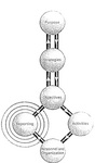 PURPOSE STRATEGIES OBJECTIVES ACTIVITIES PERSONNEL AND ORGANISATION REPORTING