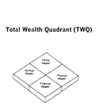 TOTAL WEALTH QUADRANT (TWQ) ; FAMILY WEALTH PHYSICAL WEALTH FINANCIAL WEALTH SPIRITUAL WEALTH