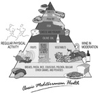 CLASSIC MEDITERRANEAN HEALTH REGULAR PHYSICAL ACTIVITY WINE IN MODERATION RED MEAT SWEETS EGGS POULTRY FISH CHEESE AND YOGHURT OLIVE OIL FRUITS BEANS OTHER LEGUMES & NUTS VEGETABLES BREADS, PASTA, RICE, COUSCOUS, POLENTA, BULGAR OTHER GRAINS, AND POTATOES
